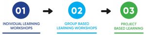 1. Individual Learning Workshops 2. Group Based Learning Workshops 3. Project Based Learning